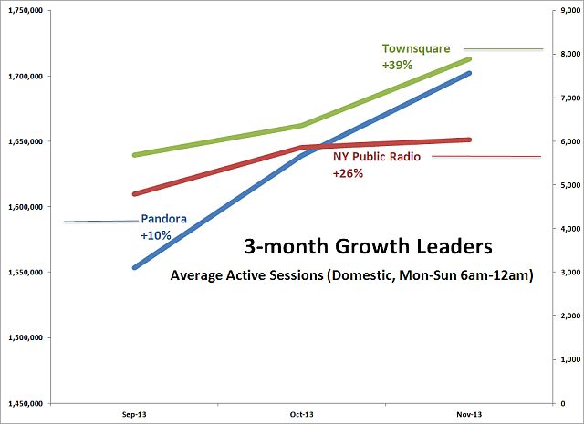Triton 3-month growth leaders November 2013