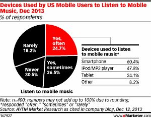 New study measures mobile music listening it s mostly free but