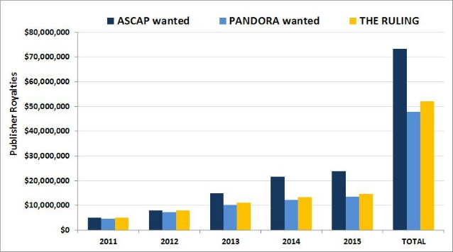 ASCAP vs Pandora dollar chart 638w