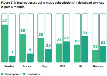 ifpi 02 subs and downloads by country