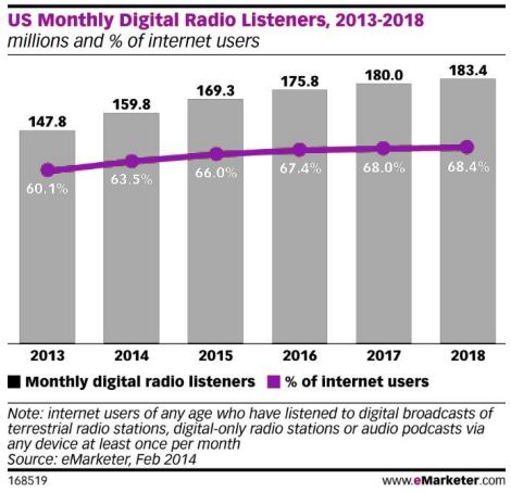 growth of internet radio