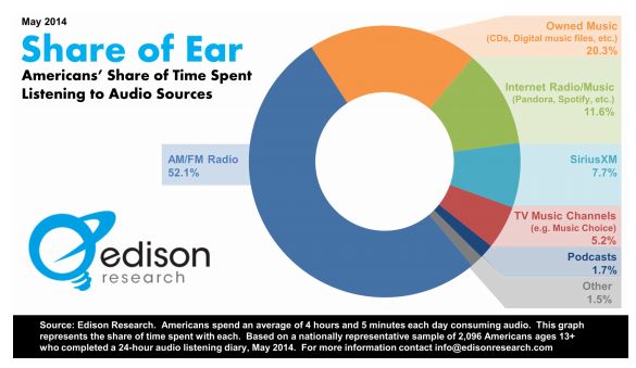 share of ear chart