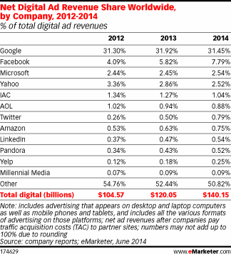 Emarketer Digital Ad Revenue 2014