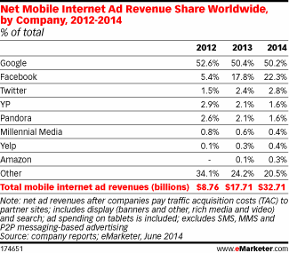 Emarketer Mobile Ad Revenue 2014