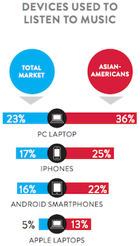 Neilsen Asian American listeners