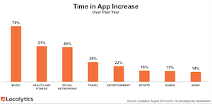 Localytics time in app data