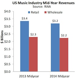 RIAA H1 2014-2013 revenue