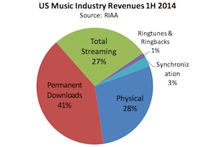 RIAA H1 2014 industry revenue