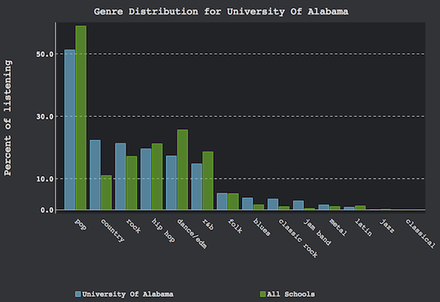 Spotify College genres