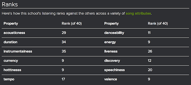 Spotify College ranks