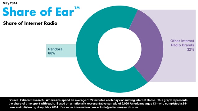 share of ear indy pandora vs internet radio