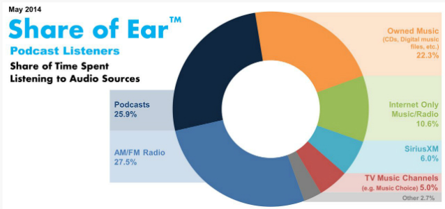 share of ear podcasts