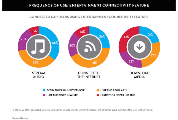 Nielsen connected car entertainment Q2 2014