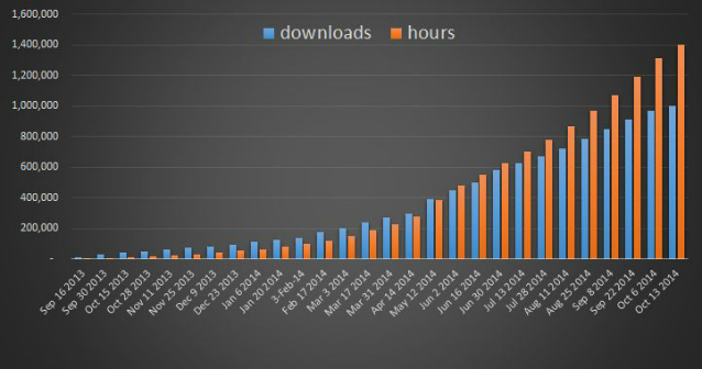 nextradio chart downloads hours