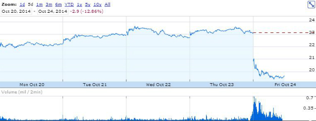 Pandora Stock Chart