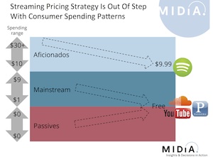 MIDiA streaming price chart
