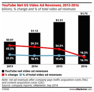 eMarketer YouTube ad revenue
