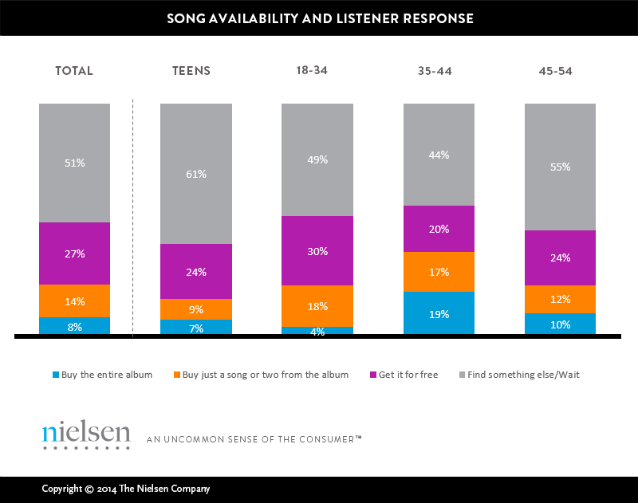 nielsen music 360 to stream or not