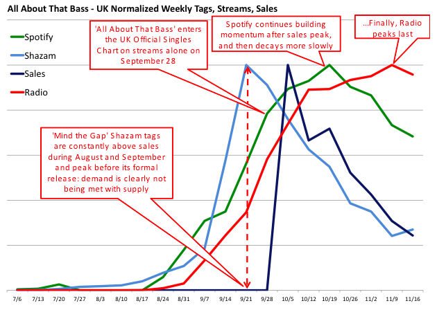 Uk Streaming Chart