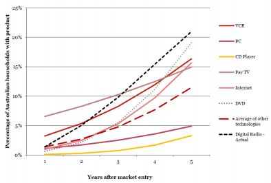 coutts report adoption curves