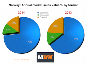 IFPI Norway 2014