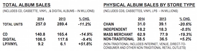 Nielsen 2014 album sales