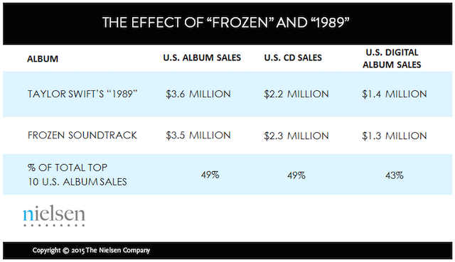 Nielsen Frozen and 1989