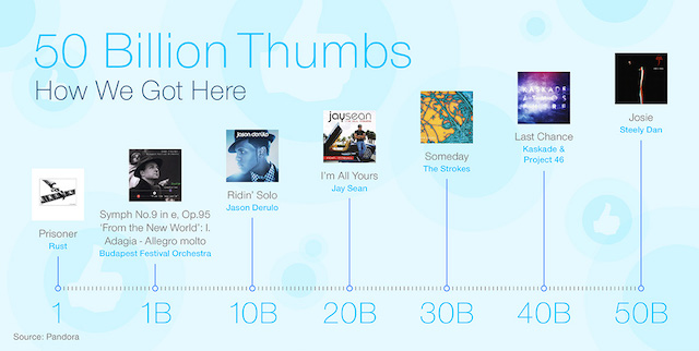 Pandora thumb milestones