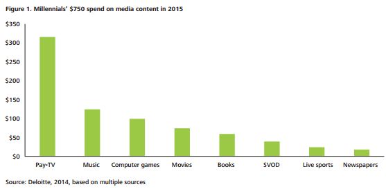deloitte millennial media consumption chart 01
