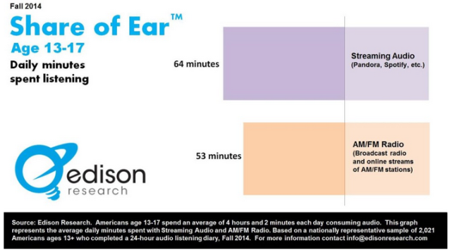 share of ear teens stream more than AMFM Jan 2014