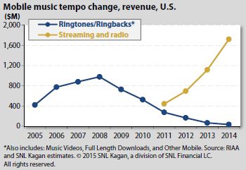 snl kagan 2014 mobile revenue music ringtones