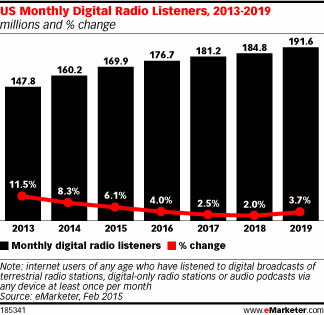 emarketer feb 2015 growth of online radio listening