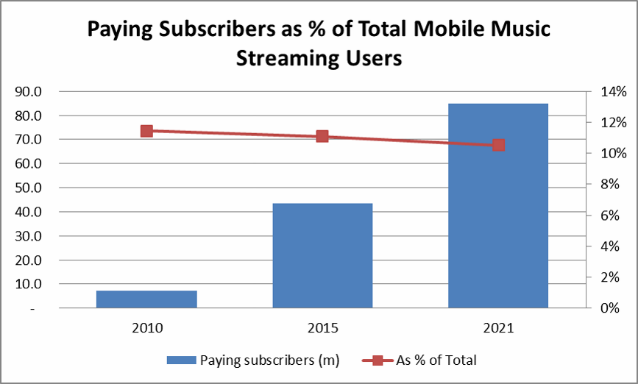 strategy analytics - percent of paying subscribers - from Wei Shi