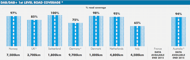 WorldDMB road coverage