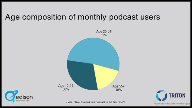 infinite dial 2015 age composition of monthly podcast users 638w