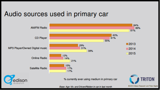 infinite dial 2015 in-car listening sources trending