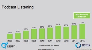 infinite dial 2015 - podcast basic listening