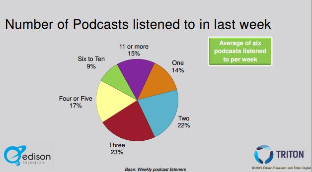 infinite dial 2015 - podcasts number of shows