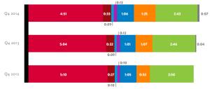nielsen total audience report q4 2014 TSL chart
