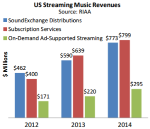 riaa 2014 streaming revenue breakdown