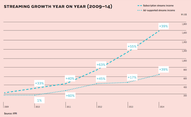 IFPI 2014 streaming growth