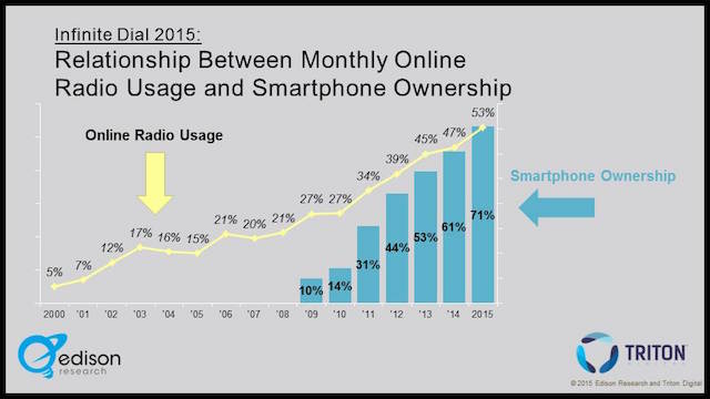 Rosin radio use vs smartphone ownership