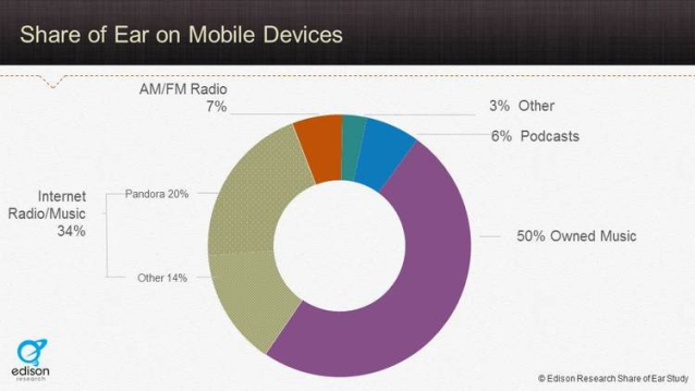 larry rosin - share of ear on mobile devices