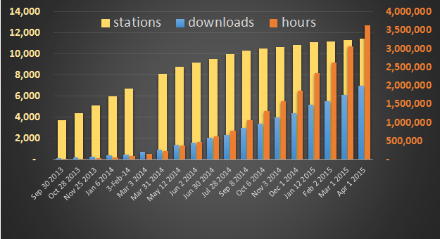 nextradio 2m downloads hours stations