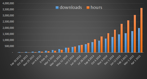nextradio 2m downloads hours