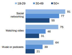 pew smartphone most uses 250w