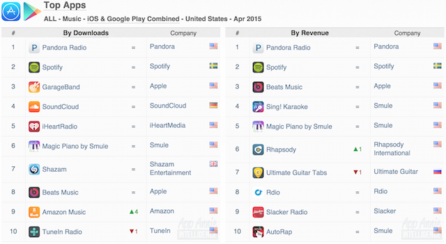 App Annie April 2015 Music Index