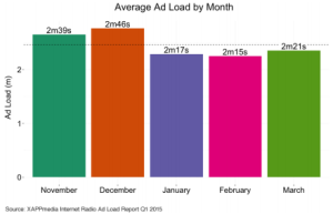 xaoonedia streaming ad load report q1 2015 monthly