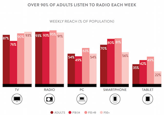 Nielsen Total Audience Q1 2015 radio reach