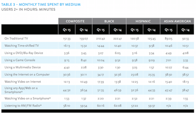 Nielsen Total Audience Q1 2015 time per medium